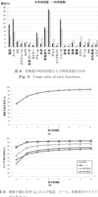 図 9 機能予測正答率 (a) および電話，メール，乗換案内のクエリ予 測正答率 (b)