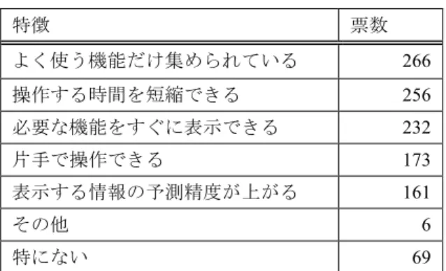 表 3 ユーザ調査の概要
