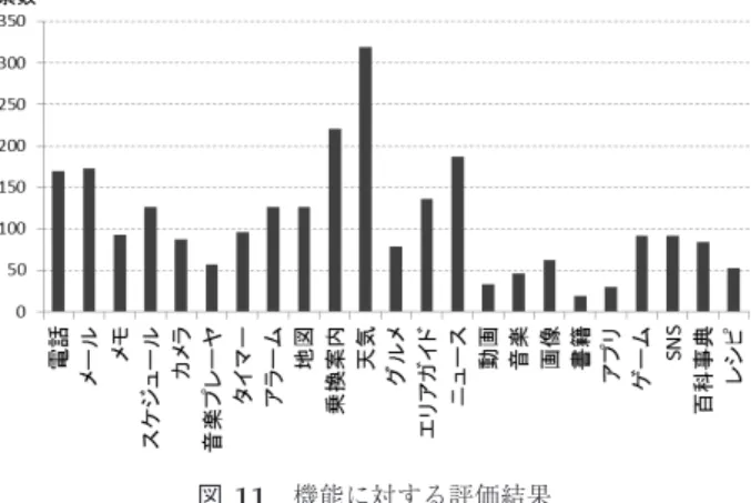 図 11 機能に対する評価結果