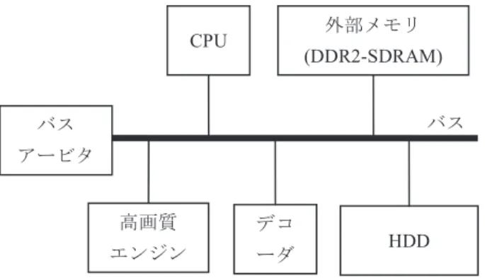 Fig. 4 Block diagram of the DTV targeted for an evaluation.