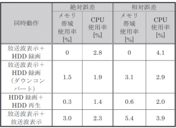 Table 1 The CPU utilization and memory band utilization of the target function.