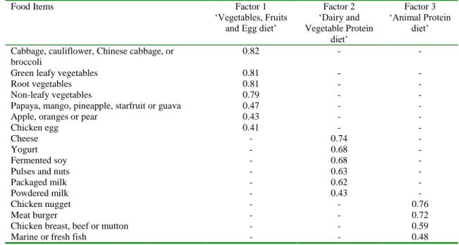 Table 6. Factor loading matrix of major dietary patterns in 177 Indian Malaysian adults 
