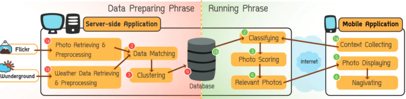 Fig. 4 System architecture of Phorec.