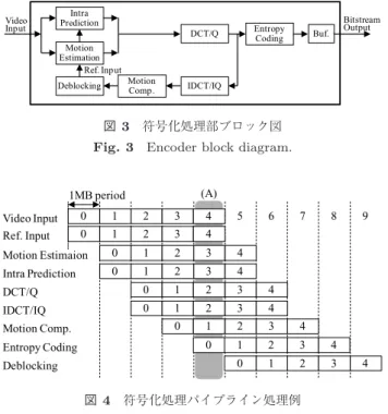 図 3 符号化処理部ブロック図 Fig. 3 Encoder block diagram.