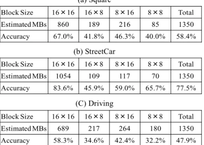 Table 4 Estimated block size in bi-precition and accuracy rate (Proposed).