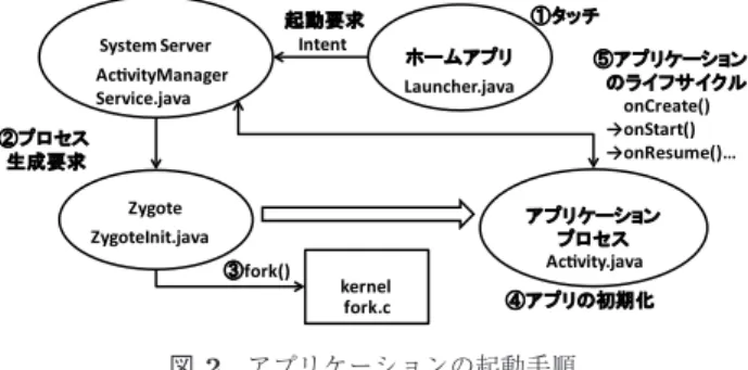 図 1 アプリケーション起動状態遷移図 Fig. 1 Application process status transition.