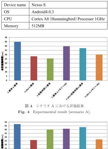 図 4 シナリオ A における評価結果 Fig. 4 Experimental result (scenario A).
