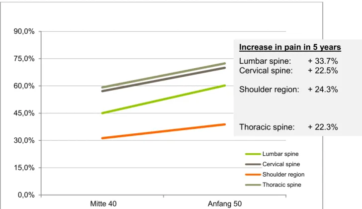 Figure 2: Increase in pain within 5 years according to Kruse and Ding-Greiner. 