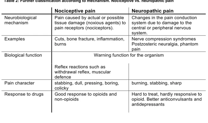 Table 2: Further classification according to mechanism. Nociceptive vs. neuropathic pain 