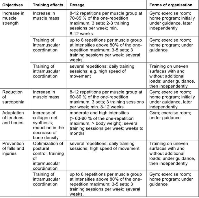 Table 1: Effects, training doses and organisation of different forms of strength training in older people  according to [12]
