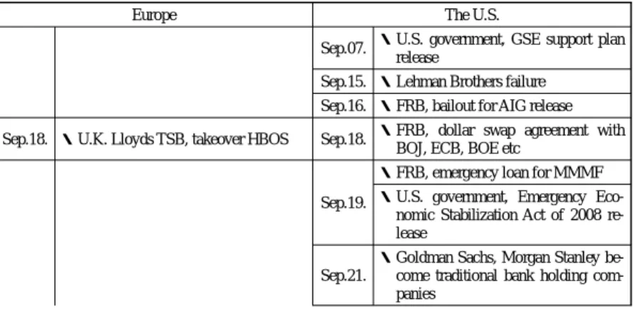 Table 1. Trend of Monetary Crisis since mid-September