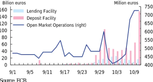 Figure 2. ECB Open Market Operations and Facility Amounts of Outstanding