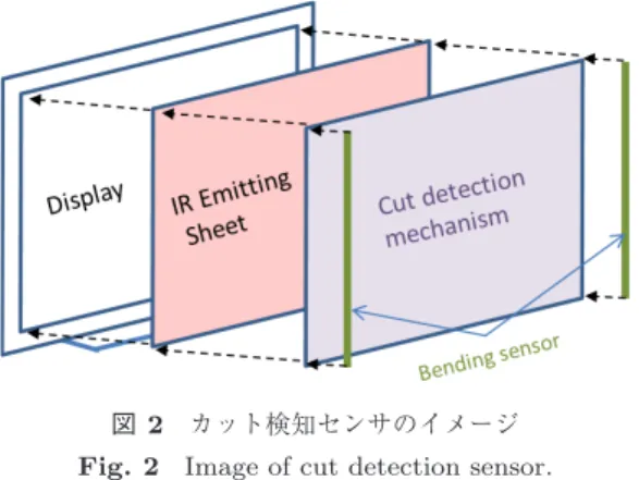 図 2 カット検知センサのイメージ Fig. 2 Image of cut detection sensor.