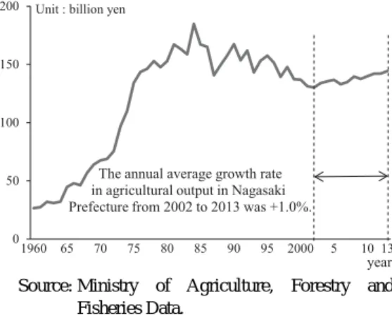 Figure 3. Trend of agrigultural output in Nagasaki Prefecture