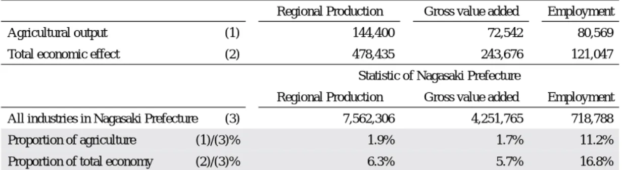 Table 1. The ecomonic effect of agriculture in Nagasaki Prefecture
