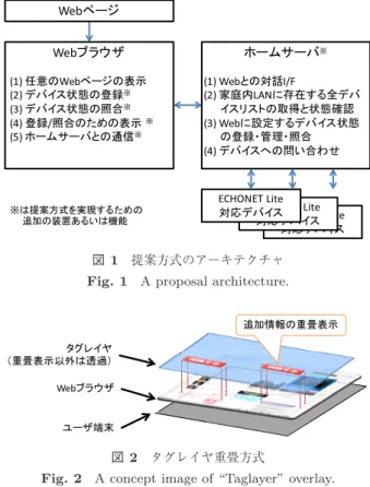 図 2 タグレイヤ重畳方式
