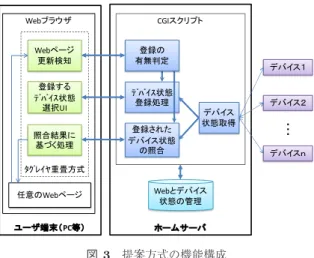 図 3 提案方式の機能構成