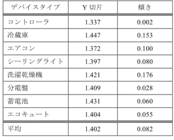 表 5 状態数と応答速度の算出