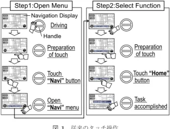 図 1 従来のタッチ操作 Fig. 1 Conventional touch operation.