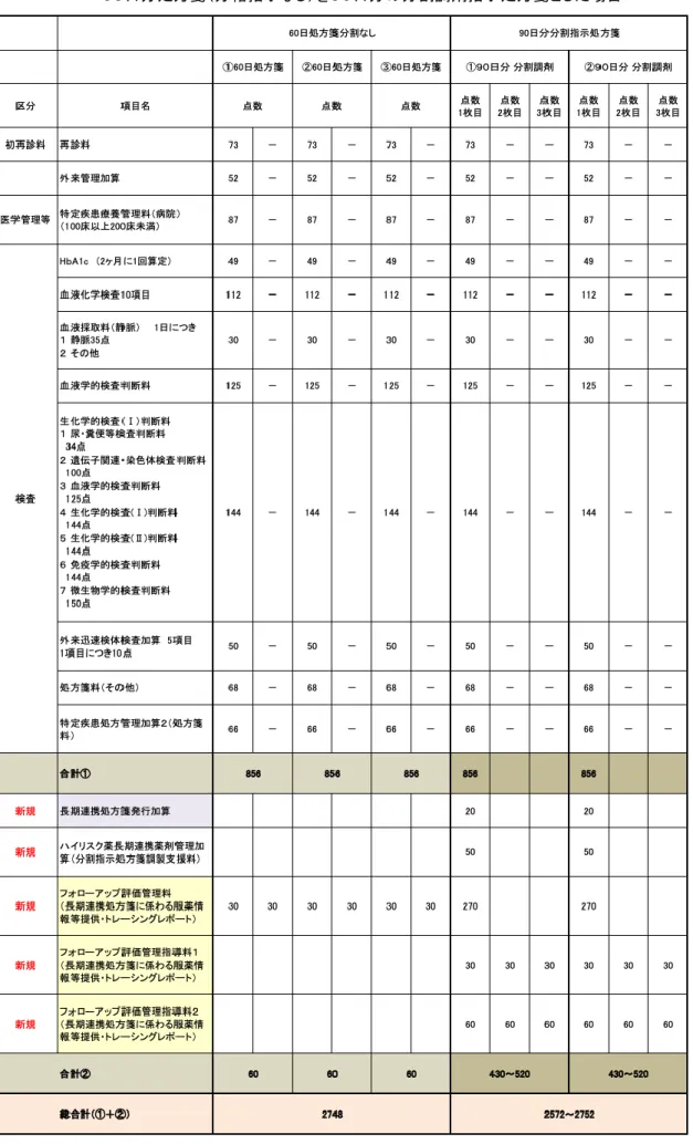 表 5  糖尿病  6 ヶ月でシュミュレーション 