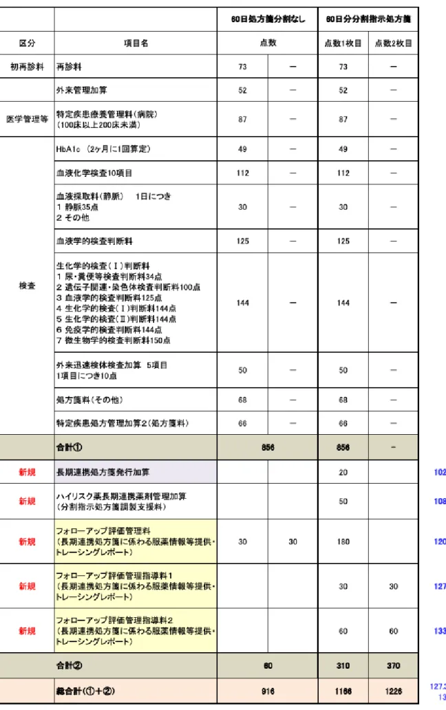 表 3  糖尿病シュミレーション 