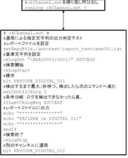 図 9 繰り返し実行するテストスクリプトファイル Fig. 9 Test script file for continuous testing.