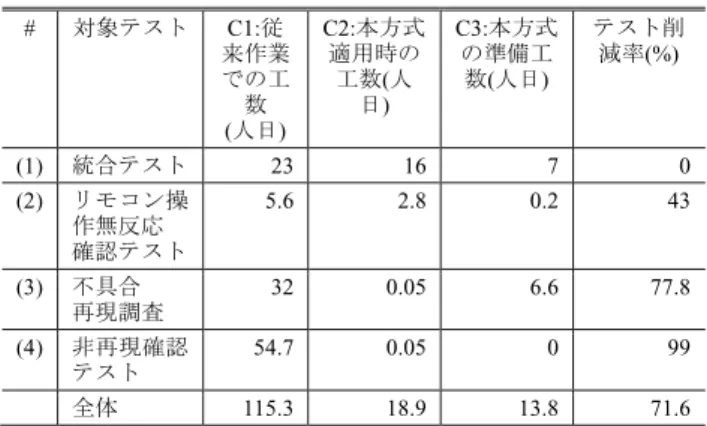 表 2 準備工数 Table 2 Preparation cost.