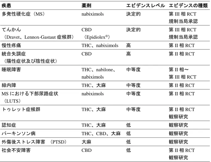 表 2  大麻・カンナビノイド類の医薬品開発状況（MacCallum and Russo, 2018; Russo, 2018） 