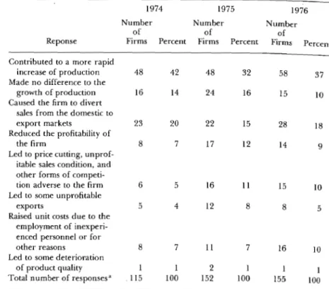 Table 3.5  The Coerciverless of Export  ｔ｡ｲＶｧｸ･･ｴ､ｩｮ tb;  Responses  to 1  q9u7e4s4tio9n ’,