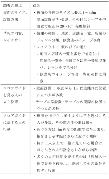表 1 利用状況調査の結果 Table 1 Findings of usage survey.