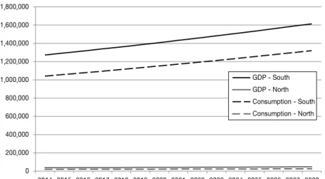 Figure  -2 shows the wage trends and also visually underscores  the large gap in economic welfare between the two nations