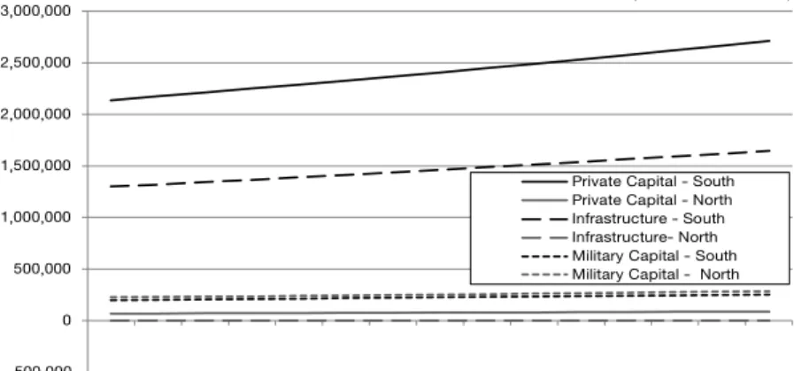Figure  -4 shows the interest rates for the two nations. As mentioned  above, these rates remain steady throughout this period of trend growth,  and the rate is higher in the North than the South.