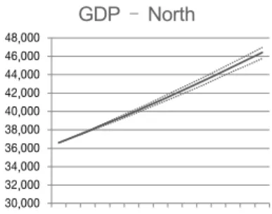 Figure  -5 shows the confidence bands for most of the key variables.  These bands indicate that there is not much uncertainty in the model  surrounding these variables, as discussed above and as shown in Table  1 above