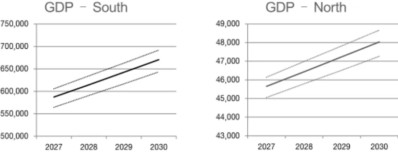 Figure  -11 shows the confidence bands for the key variables during  this stage. Again, what is most notable in these graphs is the large  jump in North Korean consumption as a result of the aid