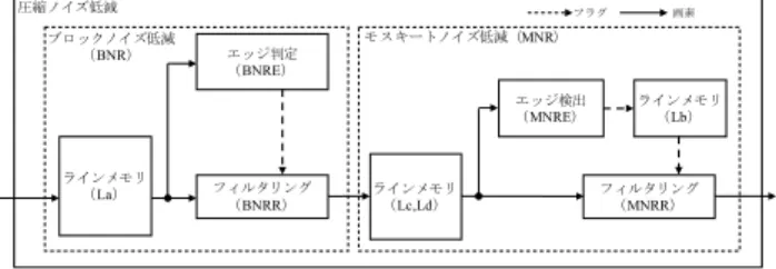 図 11 ノイズ低減処理範囲