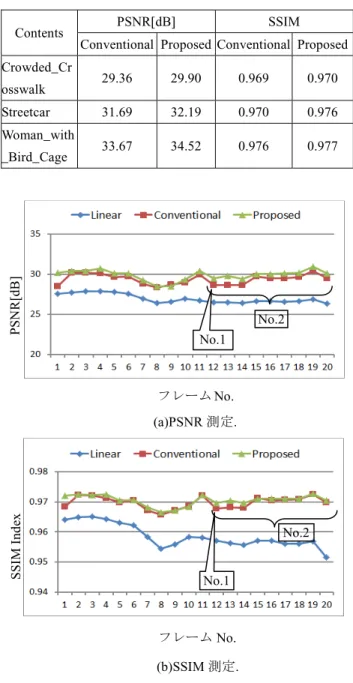 Table 4 PSNR, SSIM performance comparison.