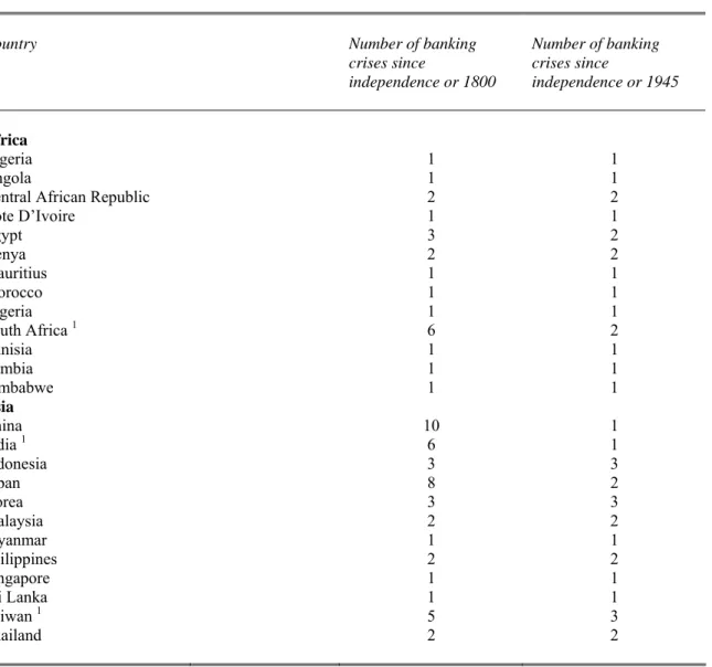 Table 3.  Frequency of Banking Crises: Africa and Asia through 2008 