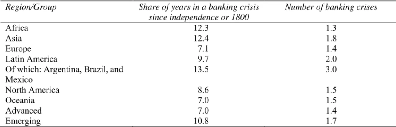 Table 5b: Summary on the Incidence and Frequency of Banking Crises:   1945 (or independence)–2008 
