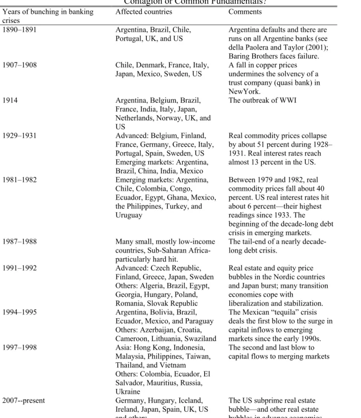 Table 6. Global Banking Crises, 1890–2008:  Contagion or Common Fundamentals? 
