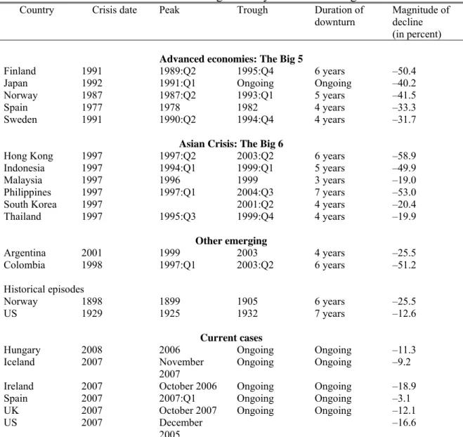 Table 8. Real Housing Price Cycles and Banking Crises 