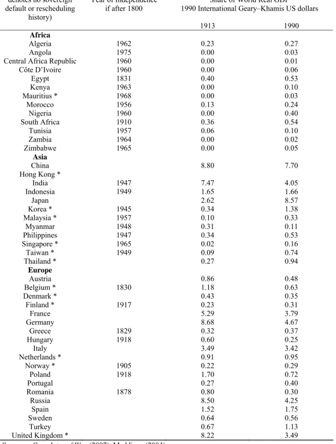 Table A1. Countries, Regions, and World GDP 