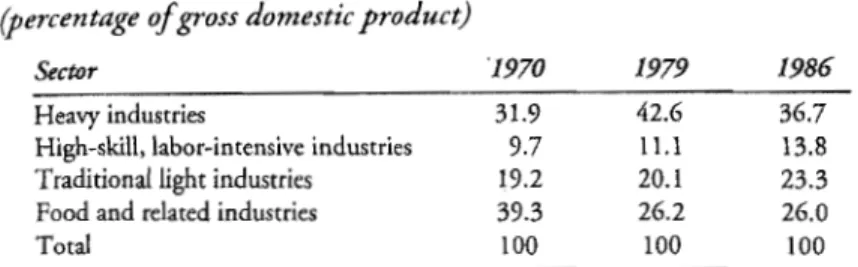 Table 3.7  Distribution of Manufacturing , Thailand  Ｈｰ ･ｲ｣･ ｴ｡ｧ･＠ 0/ gross ､ｯｭ ｴｩ｣ ｰｲｯ､ ｣＠ M  M %  -/4 -2 -j-n3ｯSector -% --J!  Heavy industrìes 9  1  j  B1i7 ”  High-s k1 11