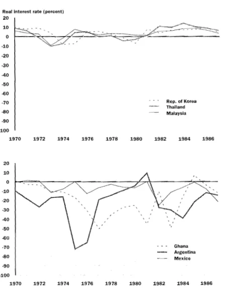 Figure 3.2  Reallnterest Rates:  Ex amples from  Ea st  As ia 