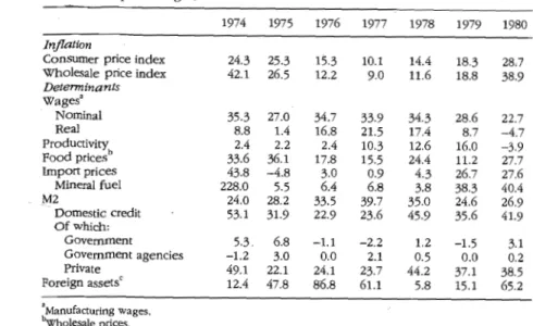 Table  3­3.   An nual Price Changes and Theìr  Determìnants ,  197 4-- 1980 