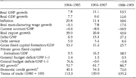 Table 2-1 ‘  Background of Main  Economic  Indicators (pcrcentages) 