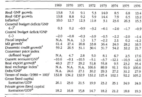 Table  2-2.  Main  Economìc Indicators ,  196 9- 1976 (percentages) 