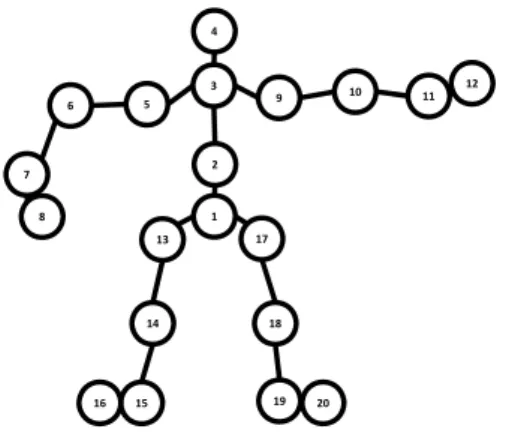 図 14 Kinect for Windows SDK により得られる姿勢情報 Fig. 14 Pose information obtained from Kinect for Windows