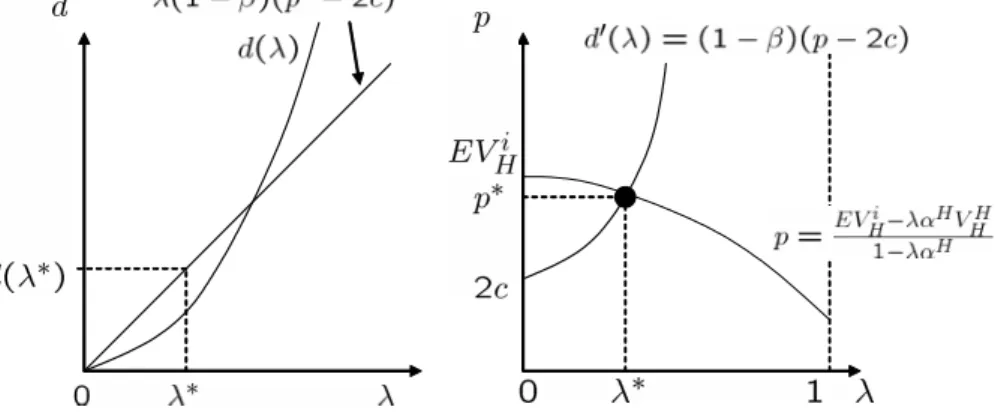 Figure 1 Equilibrium probability and equilibrium price in the case IA