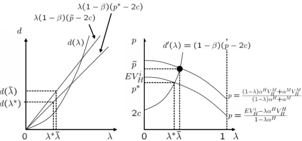 Figure 2  Equilibrium probability and equilibrium price in the semi-separating PBE (2) of the case IU