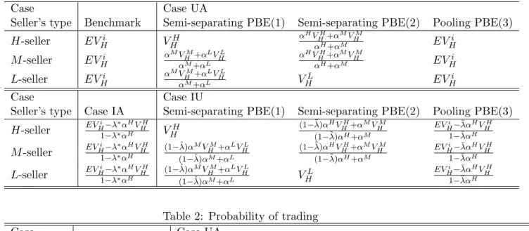 Table 1: Equilibrium prices